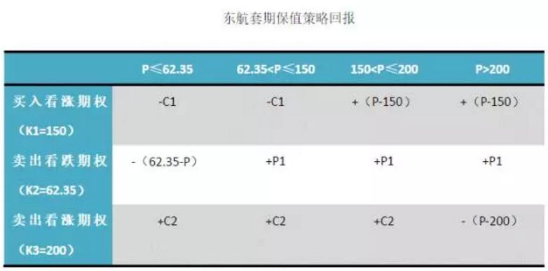 航空公司燃油套期保值风险_套期保值交易头寸_东航巨亏燃油套期保值