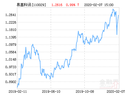 易方达科讯混合基金最新净值涨幅达2.57%