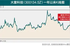 ​“华为金牌供应商”业绩跌逾18倍 大富科技获纾困资金能否触底反弹图片