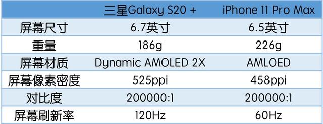 7000元以上怎么选 三星S20+隔空对比iPhone