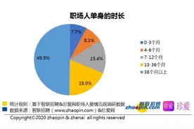 报告称职场人平均单身时长超两年！过半接受办公室恋情图片