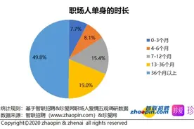 珍爱网联合智联招聘发布《职场人爱情五观》，解析职场人的婚恋新观图片