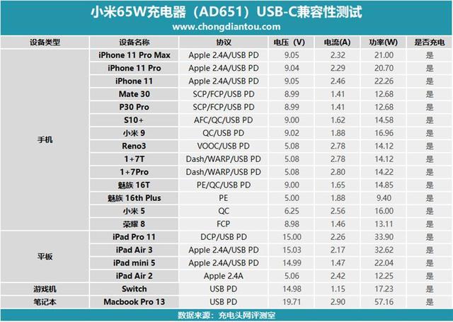 体积缩减27% 小米65W PD充电器评测