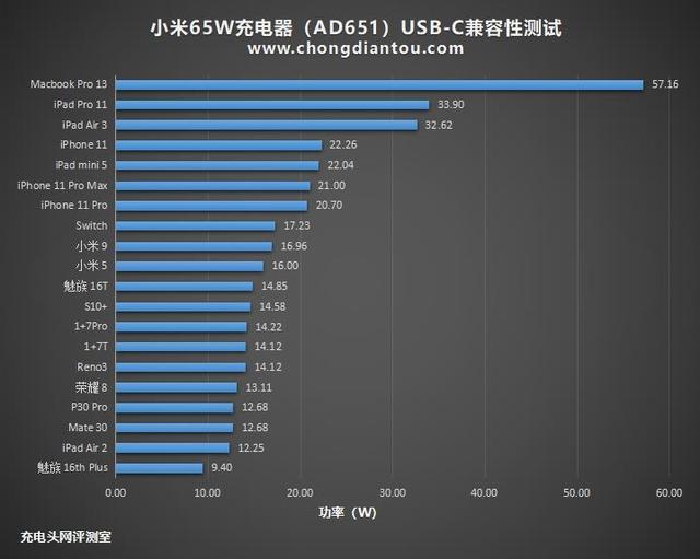 体积缩减27% 小米65W PD充电器评测
