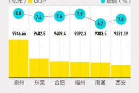GDP万亿城市后备军：六城竞逐，泉州东莞合肥位列三甲图片