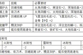 《怪物猎人 世界》初阶（下位）防具推荐图片