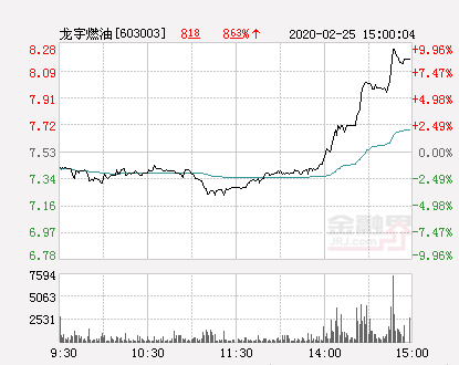 龙宇燃油股票，石油化工板块早盘异动（快讯：龙宇燃油涨停）