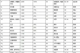 中国富豪榜前三不变：马云3150亿蝉联首富 与第二差70亿图片