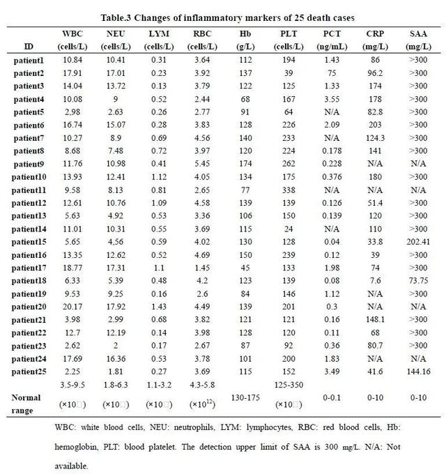 25例COVID-19死亡病例临床特征：肺损伤最常见，其次是心脏，细菌感染可能促进死亡