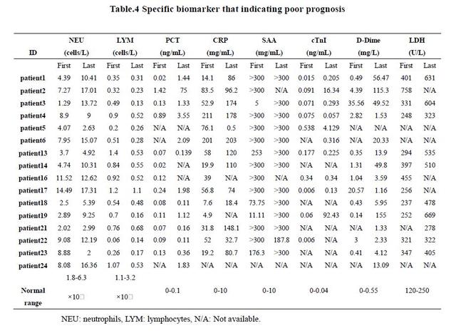 25例COVID-19死亡病例临床特征：肺损伤最常见，其次是心脏，细菌感染可能促进死亡