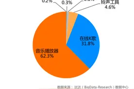 “云K歌”成在线音乐第二大顶流应用，麦霸95后偏爱古风音乐图片