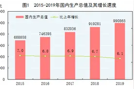 重磅！2019年国民经济和社会发展统计公报全文来了图片
