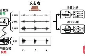 浙大团队：手机 App无授权就能监听电话 准确率可达90%图片