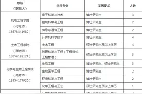 109人，最高年薪30万！齐鲁理工学院发布2020年人才招聘引进计划图片