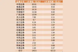 18家证券公司2月合计营收超145亿 同比增超20%图片