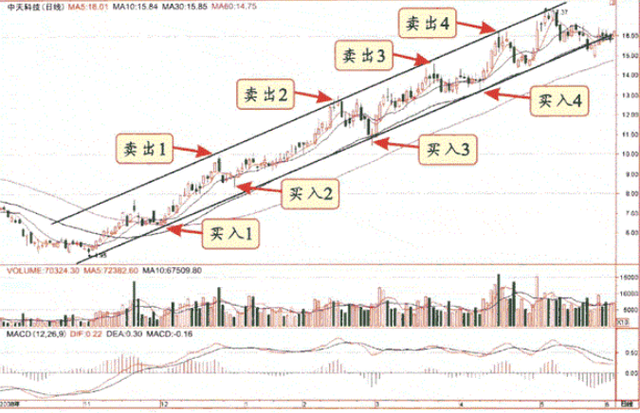 绩优股是什么意思啊（但凡K线出现以下“五个形态”）
