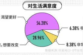 珍爱网发布3·8节“女性力量”调查报告：超七成认为健康是生活满意基本条件图片