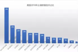 战“疫”新思考-土壤地下水修复的生物安全利用图片