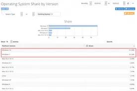 已将近2个月：Windows 7用户仍没太大动力升级图片