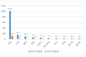 清华大学发布人工智能全球女性榜单：43位华人学者入选图片