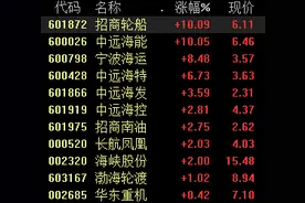 油价暴跌叠加政策利好，航空、航运板块获益大涨丨牛熊眼图片