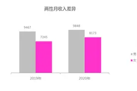 报告显示：职场女性本科以上学历占比明显超过男性图片