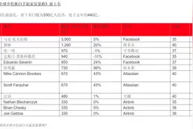 2020胡润全球少壮派白手起家富豪榜发布：比特大陆吴忌寒落榜图片