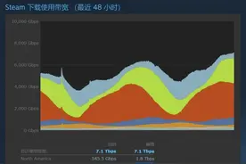 Steam二月硬件调查：1060依旧主流 16G内存称王图片
