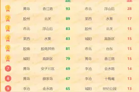 青岛二手房热门降价小区公布 含卓越蔚蓝群岛、鲁信长春花园等图片