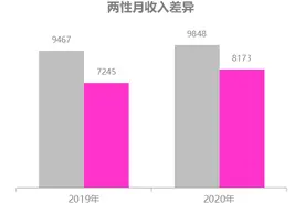 封面有数｜职场女性整体薪酬低于男性17%，收入差距在迅速拉近图片