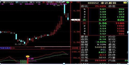 急拉缓跌出货还是洗盘（我是如何3年从6万炒到780万）