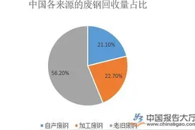 废钢铁行业发展分析图片
