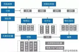 危废第三方处置的主要途径图片