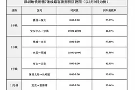 深圳地铁26站点高峰期人多！控流拥挤清单发布，市民出行请提早图片