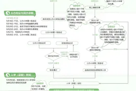 幼升小家长，明起上海公办小学开始第一批验证无需带娃前往图片