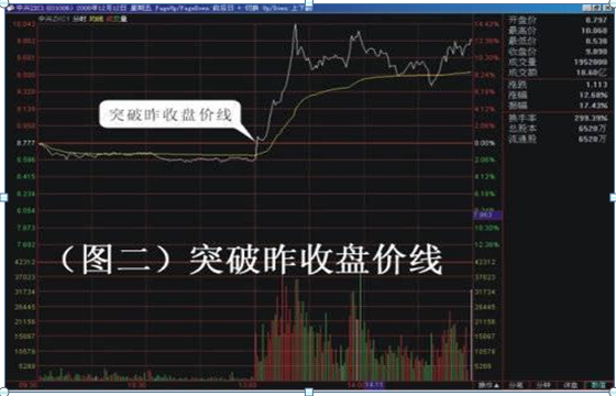 急拉缓跌出货还是洗盘（我是如何3年从6万炒到780万）