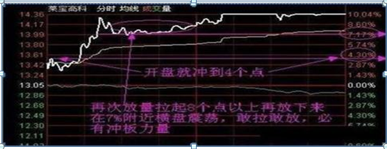 急拉缓跌出货还是洗盘（我是如何3年从6万炒到780万）