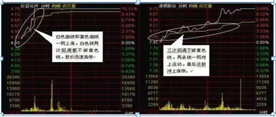 急拉缓跌出货还是洗盘（我是如何3年从6万炒到780万）