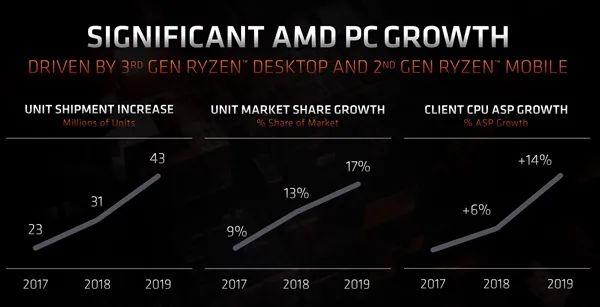 锐龙9 3900X跌至史低价！12核处理器心动吗