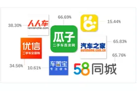 没见到车就让交首付？广州消委会揭秘二手车电商平台交易五大陷阱图片