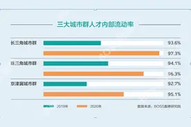BOSS直聘报告：企业招聘需求规模已恢复至去年同期85%图片