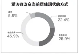 45.9%！今年这么多家庭想“小房换大房”图片