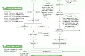 幼升小、小升初家长！这些时间节点不能错过，公民办学校如何报名小编为你划重点图片