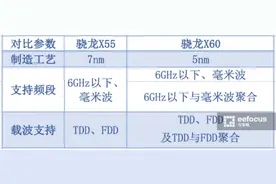 骁龙X60/骁龙X55对比：5G调制解调器升级还要看高通图片