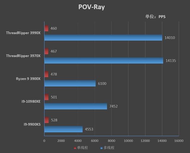 128框框碾压一切！AMD Threadripper 3990X深度评测：史上最强x86处理器