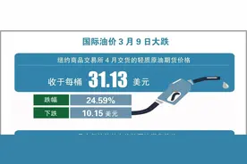 一文读懂丨国际油价暴跌原因及对国内油企的影响图片