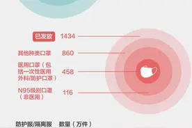 3万医护人员，两千万口罩……大家是这样支援武汉的图片