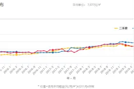 荆州房价 | 2020年最新荆州房价走势最新消息报表图片