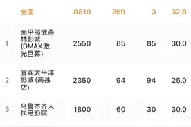 时隔50天，福建四川新疆等地至少7家影城恢复营业图片