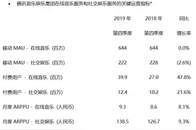 腾讯音乐娱乐集团发布2019Q4及全年财报 总营收达254.3亿元图片